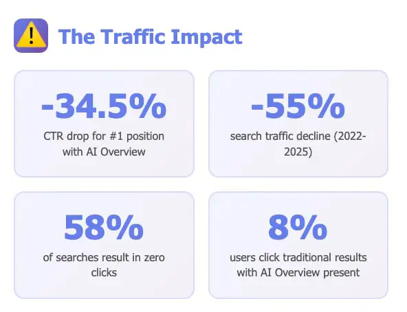 AI Impact on Website Traffic Report