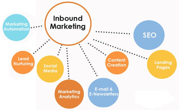 Inbound Lead Generation