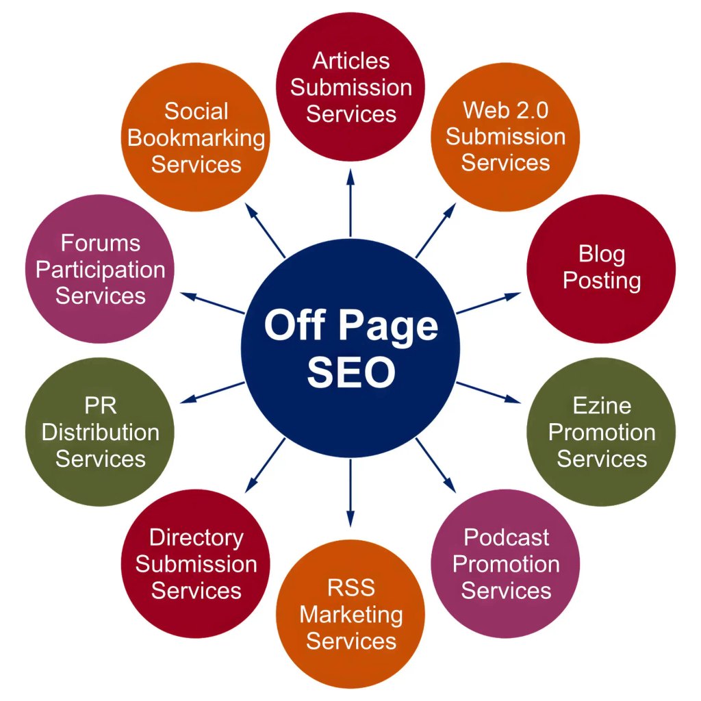 Off-Page SEO Services