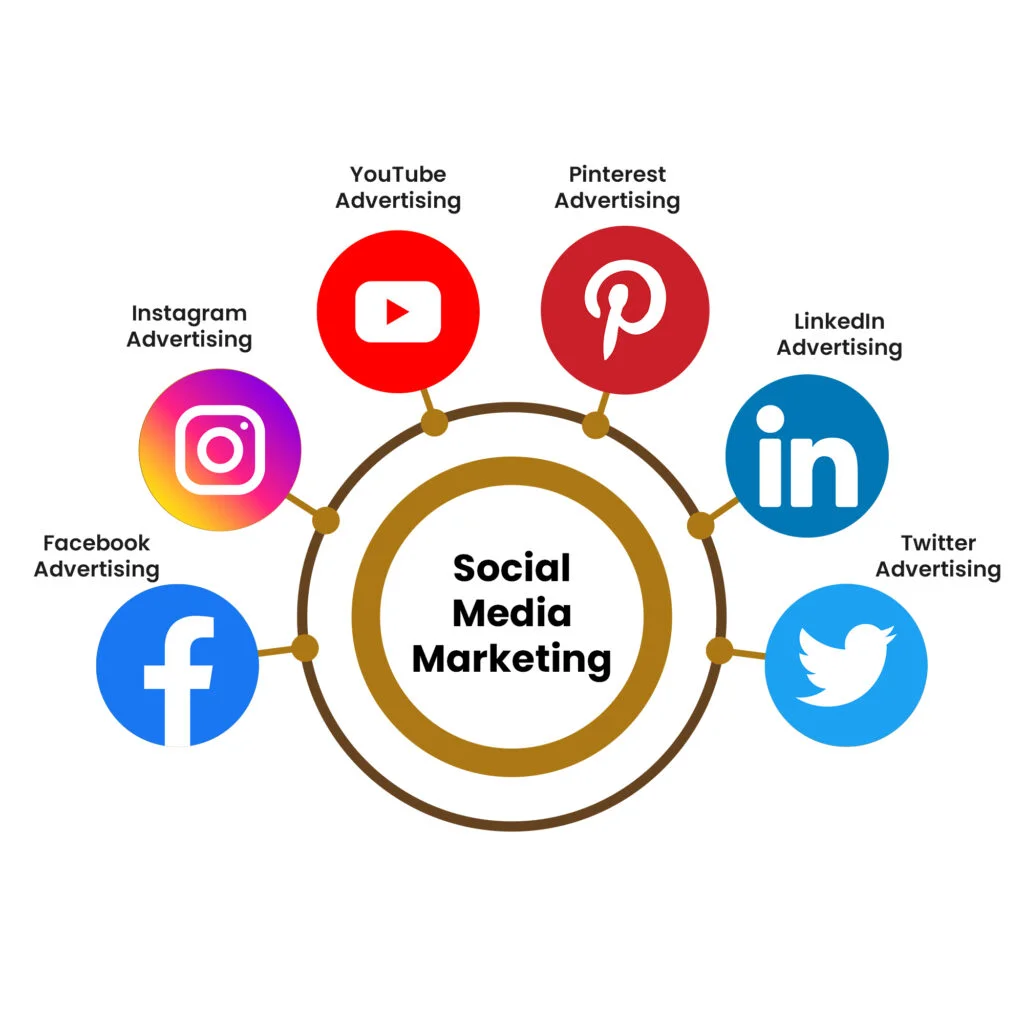 Social Media Marketing Services In India 