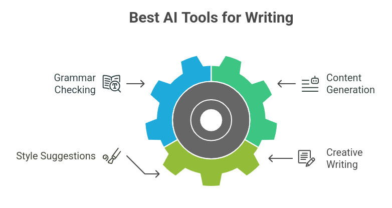 Best AI Writing Tools