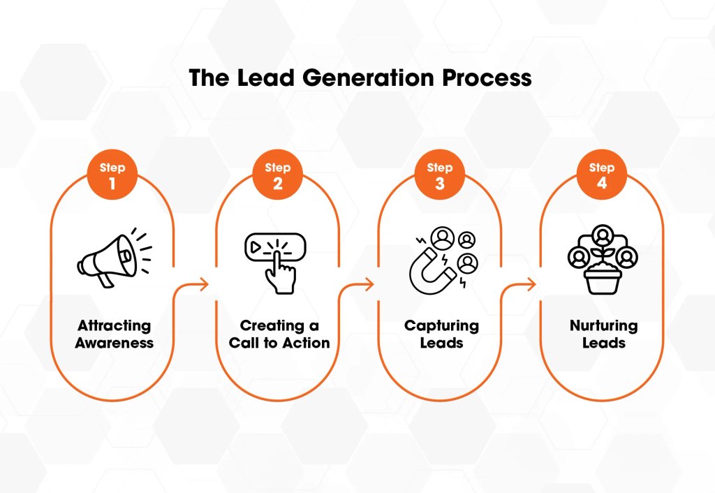 How To Choose The Right Lead Generation Client